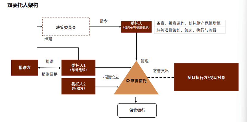 双委托人架构